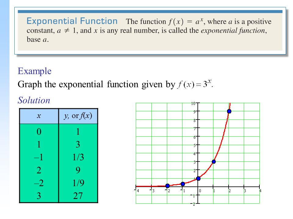 What's an Exponential Function?